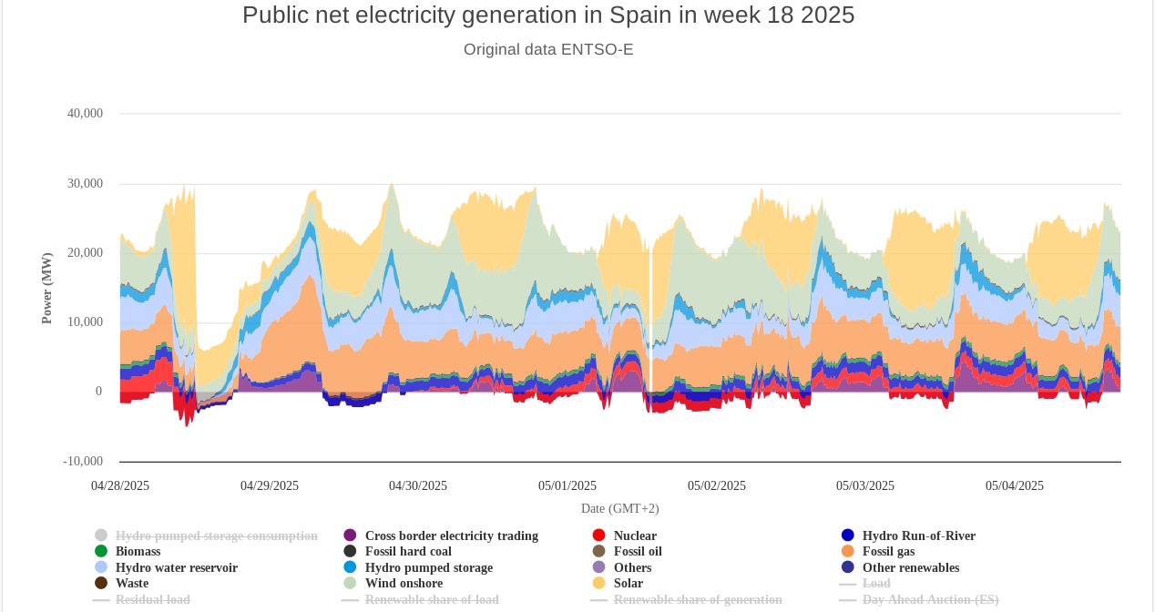 When the blackout stroke Spain, almost all conventional power plants were disconnected (nuclear power output dropped from 3.3 GW to zero, while gas power output dropped from 2.2 GW to 0.42 GW). Some renewable power plants remained on the grid, so a complete blackout was avoided.